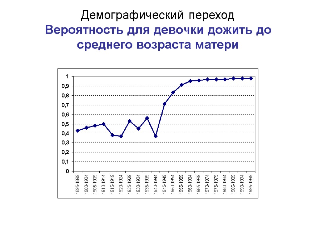 Демографический переход Вероятность для девочки дожить до среднего возраста матери